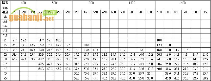 MXGZ系列中型刮板輸送機(jī)功率、長度選擇表